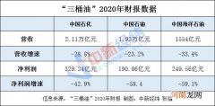 “三桶油”2020年成绩单：日赚2.1亿 降幅过半