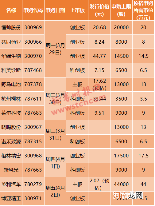 又有10倍新股？超级打新周13只齐发 这个低价股有看点 上一只涨幅超10倍！