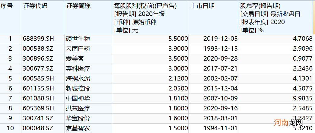 A股分红榜：神华累计派息超总市值 爱美客“腰斩”后高分红补偿谁？