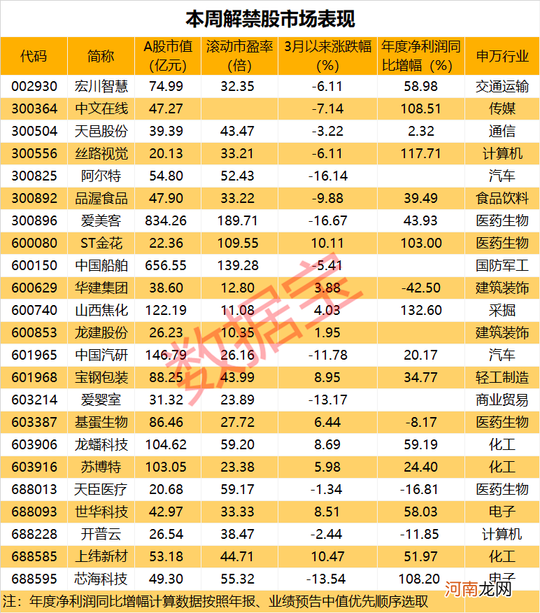 本周这些股面临解禁 热门股赫然在列