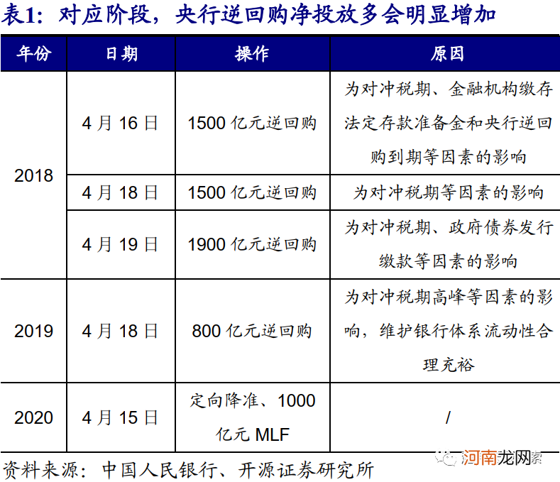 开源证券：4月或是确认货币政策态度的关键窗口