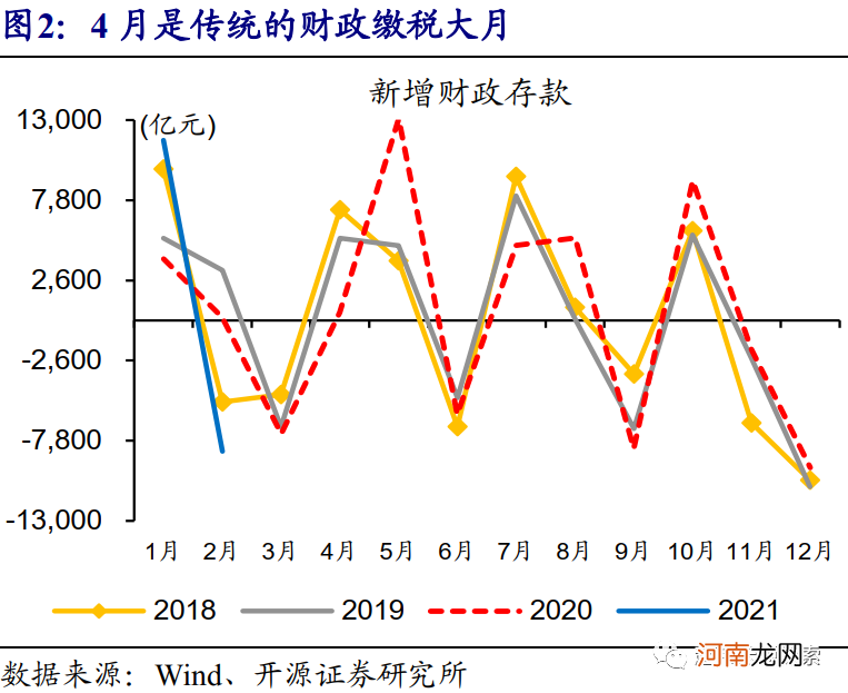 开源证券：4月或是确认货币政策态度的关键窗口