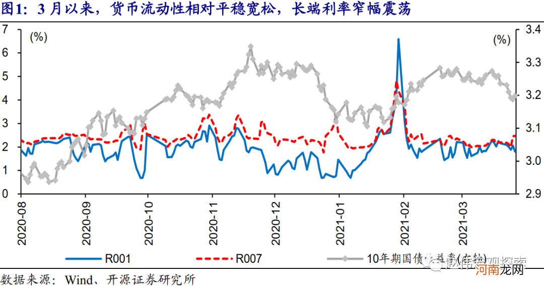 开源证券：4月或是确认货币政策态度的关键窗口