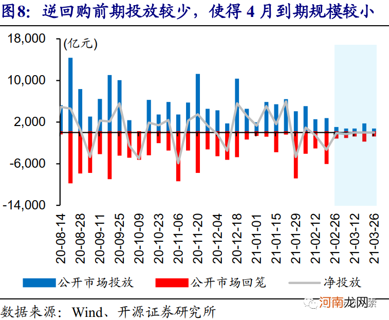 开源证券：4月或是确认货币政策态度的关键窗口