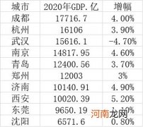 10个特大城市GDP：成都居首 8城过万亿