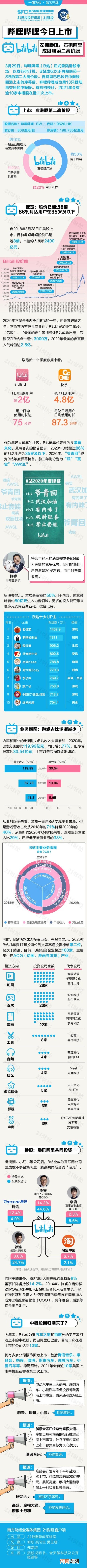 B站今日上市：阿里腾讯争相入局 成港股第二高价股