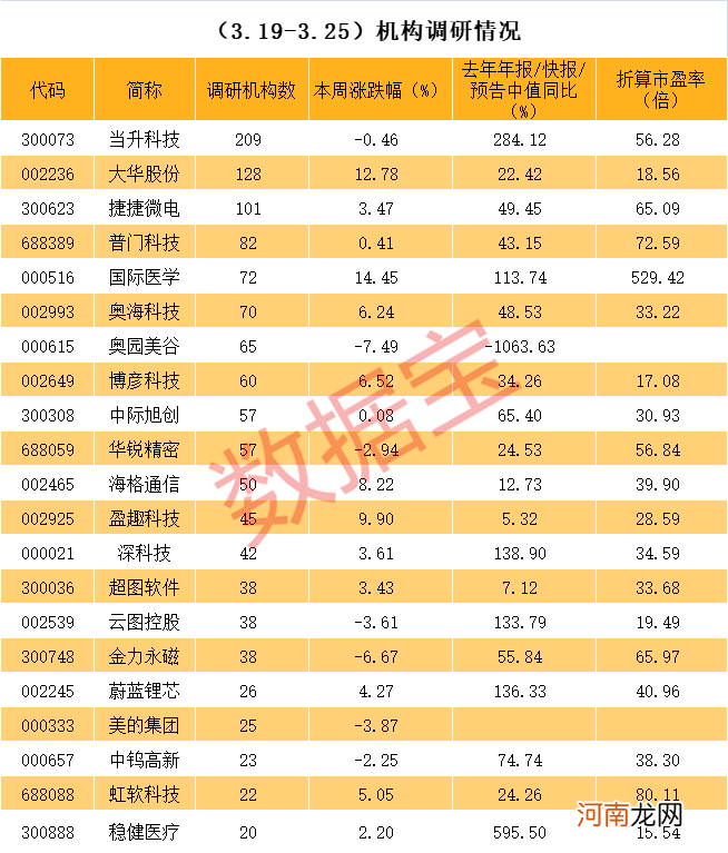 公募一哥一通电话后就涨停！高瓴资本盯上它 顶级基金调研股曝光