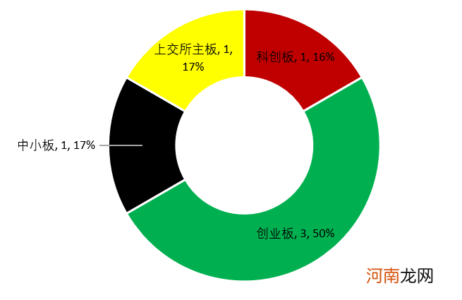 附IPO排队列表  巨无霸中国电信启动上市辅导！万达商业撤回IPO申请