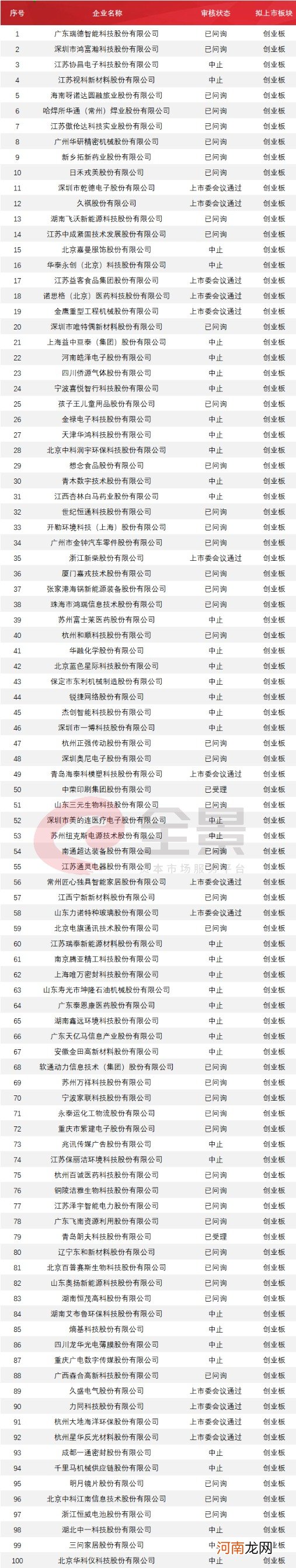 附IPO排队列表  巨无霸中国电信启动上市辅导！万达商业撤回IPO申请