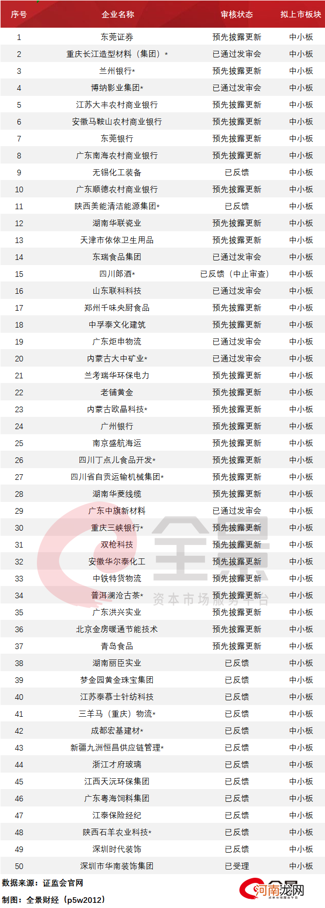 附IPO排队列表  巨无霸中国电信启动上市辅导！万达商业撤回IPO申请