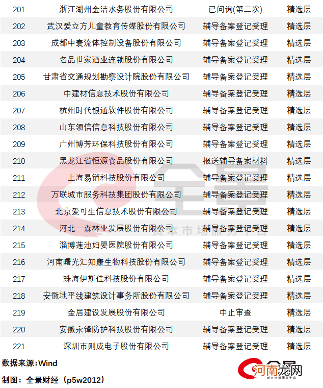 附IPO排队列表  巨无霸中国电信启动上市辅导！万达商业撤回IPO申请