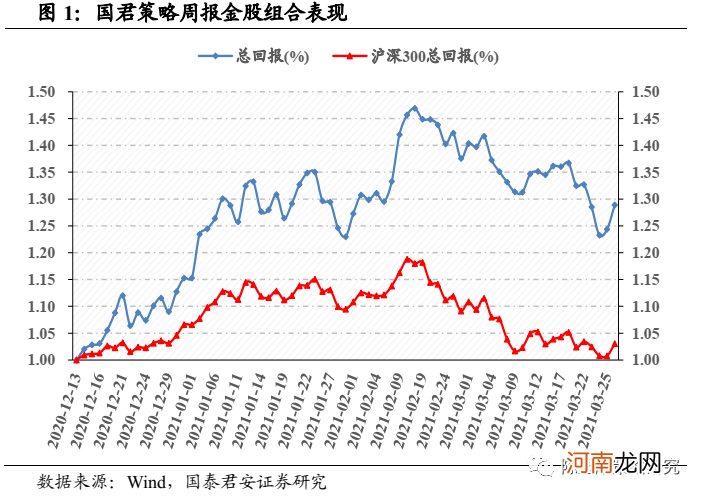 国君策略：坚定认为前期快速下跌的情况不会重演 结构配置是重中之重