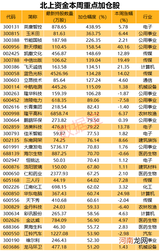 外资动手了！重点加仓股曝光 11股被猛烈扫货！茅台有新情况 光伏巨头遭弃