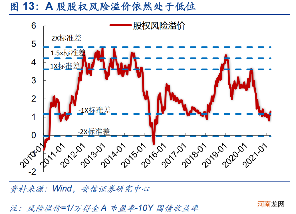 安信策略：应把这轮反弹看成是一季报行情 战略上仍需以防御为主