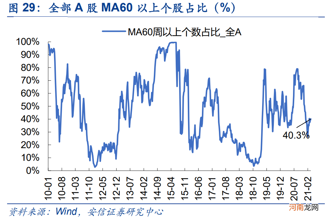 安信策略：应把这轮反弹看成是一季报行情 战略上仍需以防御为主