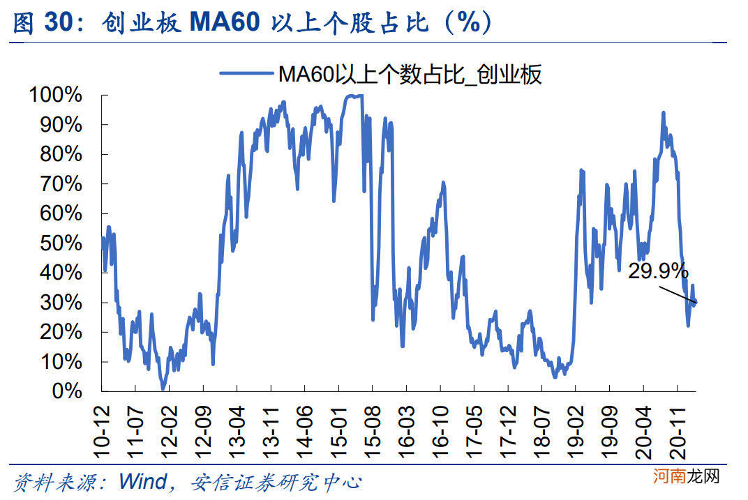 安信策略：应把这轮反弹看成是一季报行情 战略上仍需以防御为主