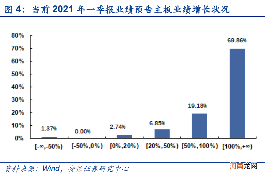 安信策略：应把这轮反弹看成是一季报行情 战略上仍需以防御为主