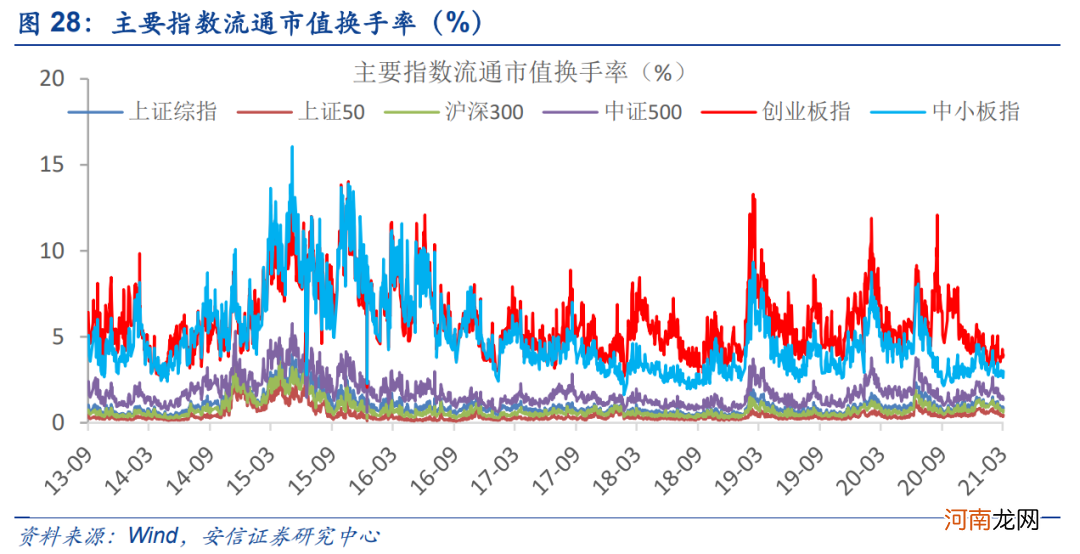 安信策略：应把这轮反弹看成是一季报行情 战略上仍需以防御为主