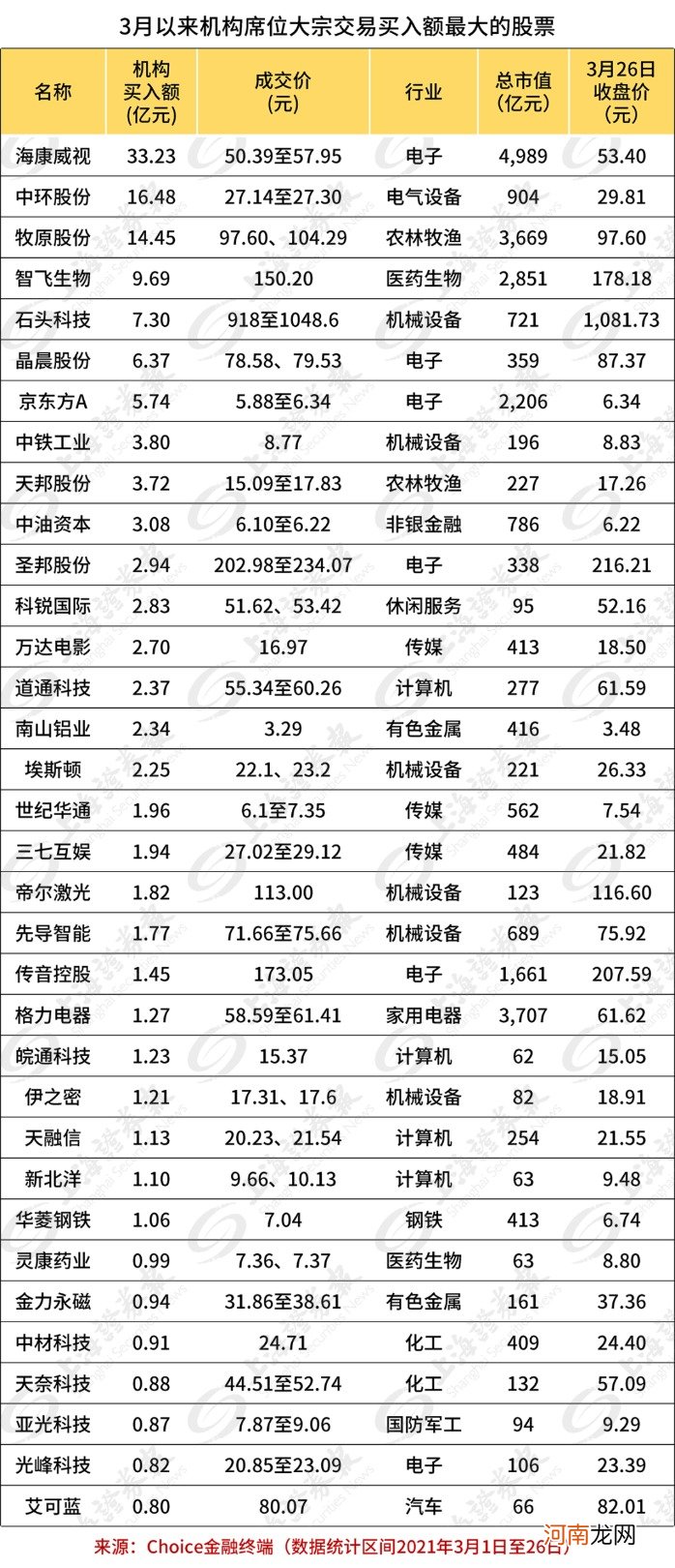 附名单  机构席位悄悄买入这27只股票