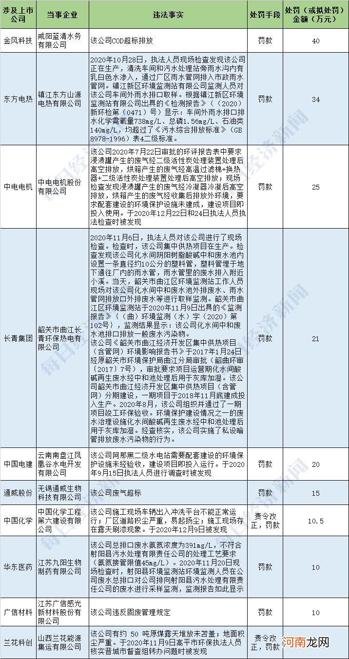 32家上市公司登环境风险榜 知名动力电池厂商被查出超标排放、未批先建