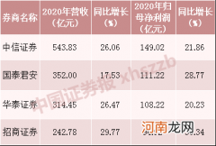 4家券商分走行业三成净利润！都要加大此类投入