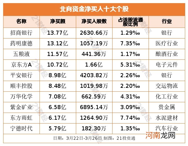 北向资金大幅抄底A股！这些个股被大比例加仓