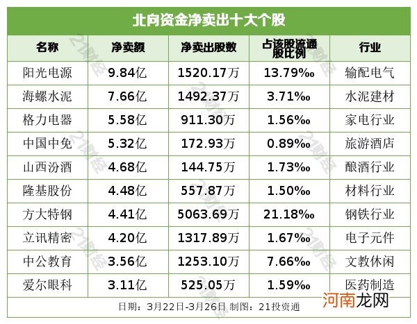 北向资金大幅抄底A股！这些个股被大比例加仓