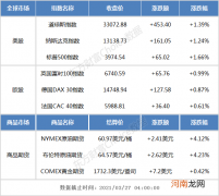 外盘综述：美股三大指数均涨逾1% 道指、标普创收盘历史新高