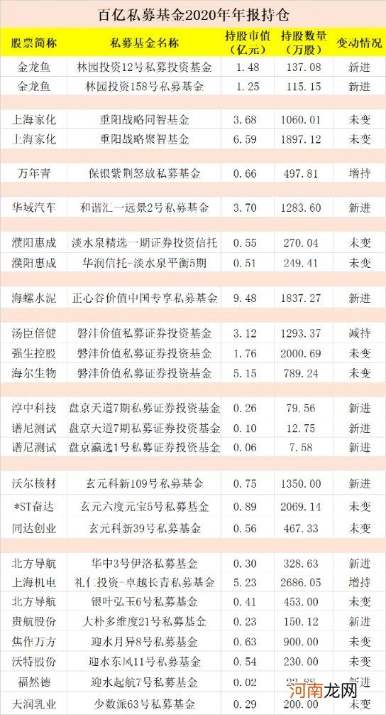 名单  最新！赵军、邓晓峰、林利军、林鹏、冯柳 顶级私募大佬持仓大曝光