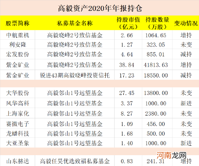 名单  最新！赵军、邓晓峰、林利军、林鹏、冯柳 顶级私募大佬持仓大曝光