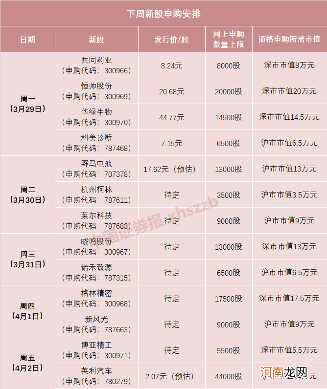 打新 “蚊子腿”也是肉！上一只超低价新股刚刚涨了10倍