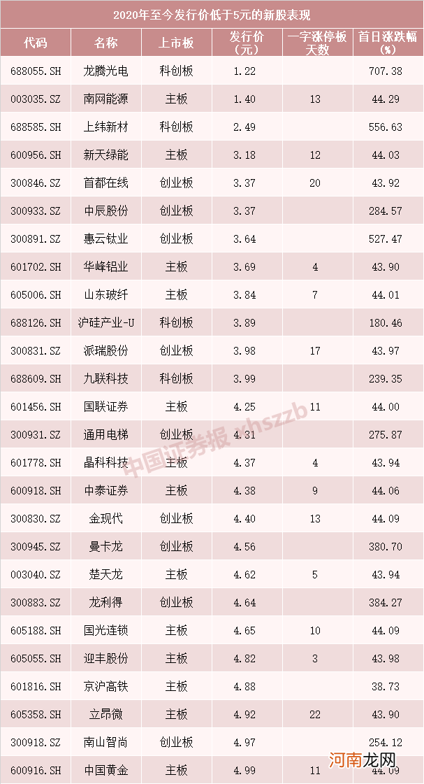 打新 “蚊子腿”也是肉！上一只超低价新股刚刚涨了10倍