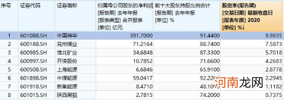 股民惊呆！90%利润用来分红 3000亿煤炭巨头彻底火了！股息率秒杀理财产品