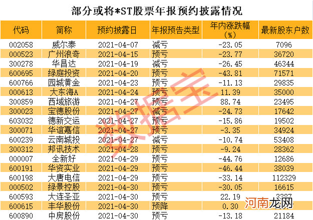 62万股东注意 你的股票面临巨大风险！1200次涨停 这个板块真疯