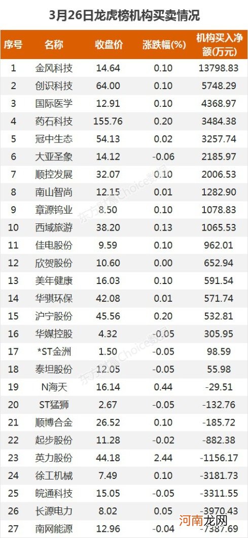 A股资金面日报：北向资金本周净买入141亿元 龙虎榜机构抢筹金风科技