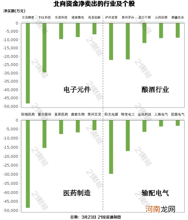 附股  北向资金净卖出72亿元 增持化工、券商 出逃医药、白酒