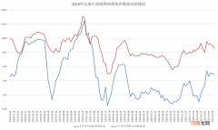 鸡苗价格暴涨400%！新一轮鸡周期将至？产业链上市公司回应来了