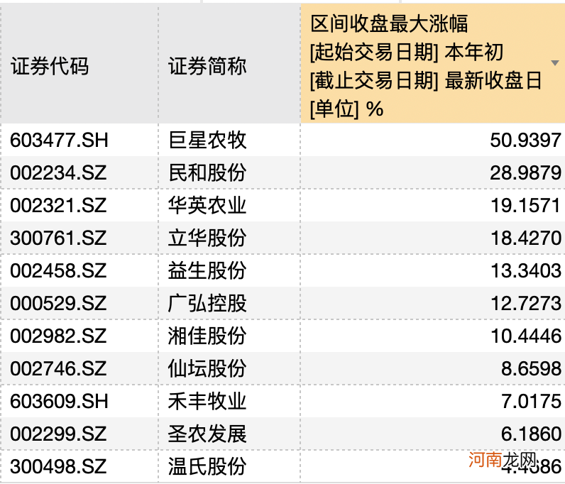 鸡苗价格暴涨400%！新一轮鸡周期将至？产业链上市公司回应来了