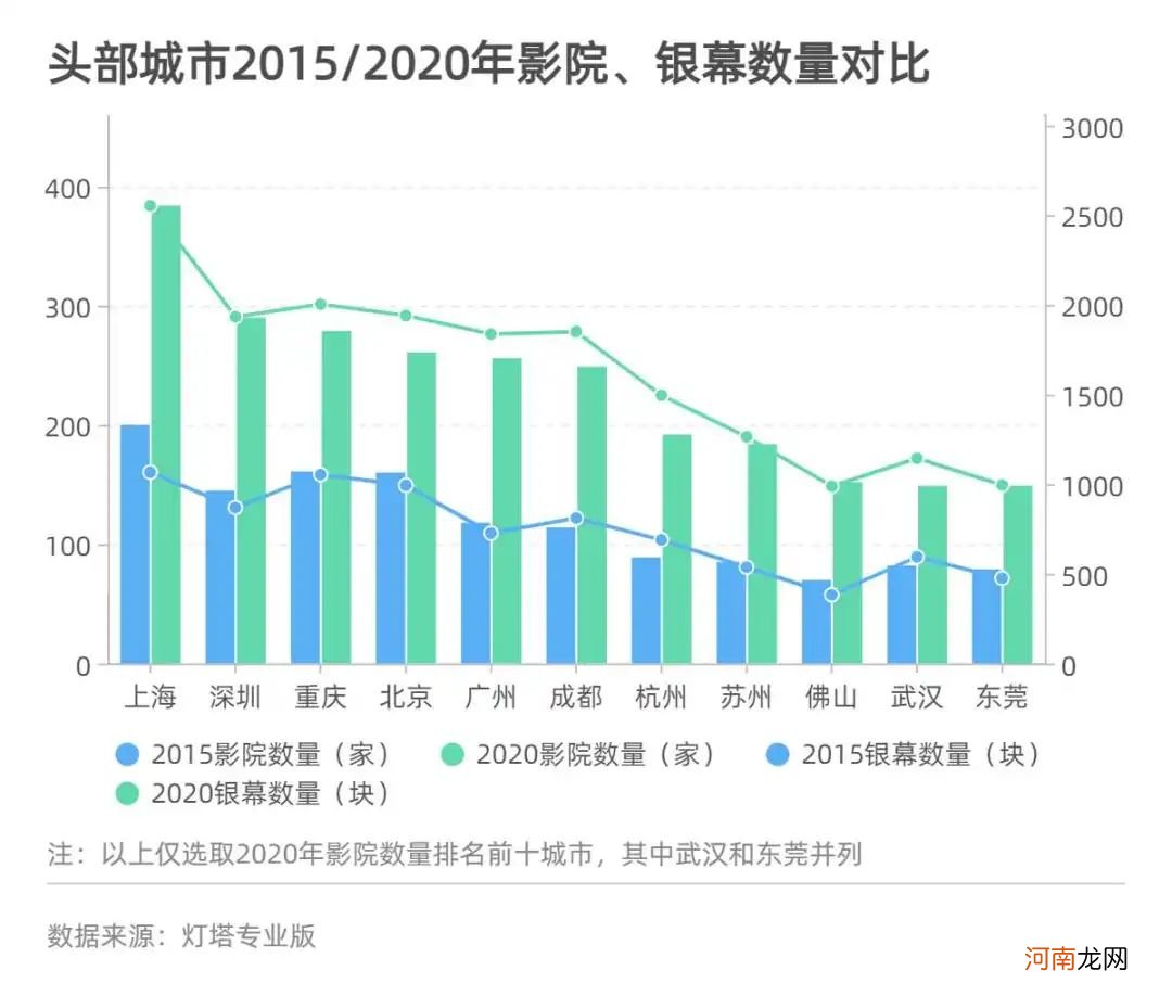 五年间数据透视中国电影市场AB面：小城市“票仓”崛起 国产片加速出圈