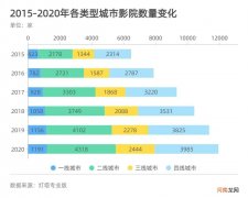 五年间数据透视中国电影市场AB面：小城市“票仓”崛起 国产片加速出圈