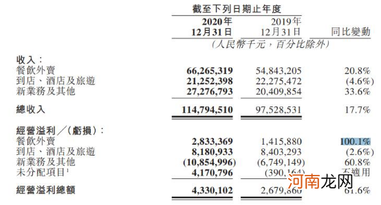 美团有多赚？餐饮外卖日均交易13亿 押注社区电商亏了100多亿！