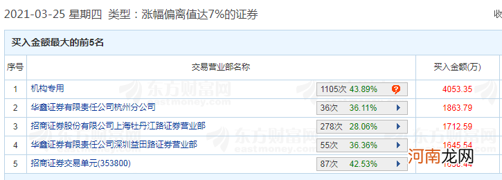 今年第二个十倍股？连拉15个涨停 机构登上“买一” 几乎每天都给“上车”机会