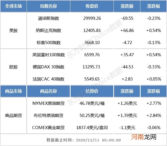 隔夜外盘：美股三大指数涨跌互现 爱彼迎上市首日大涨逾110%