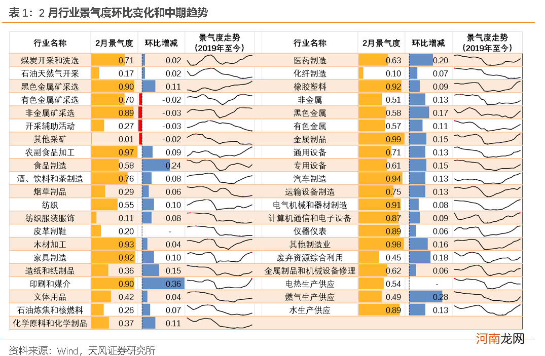 天风证券：41个行业景气度恢复到什么程度？