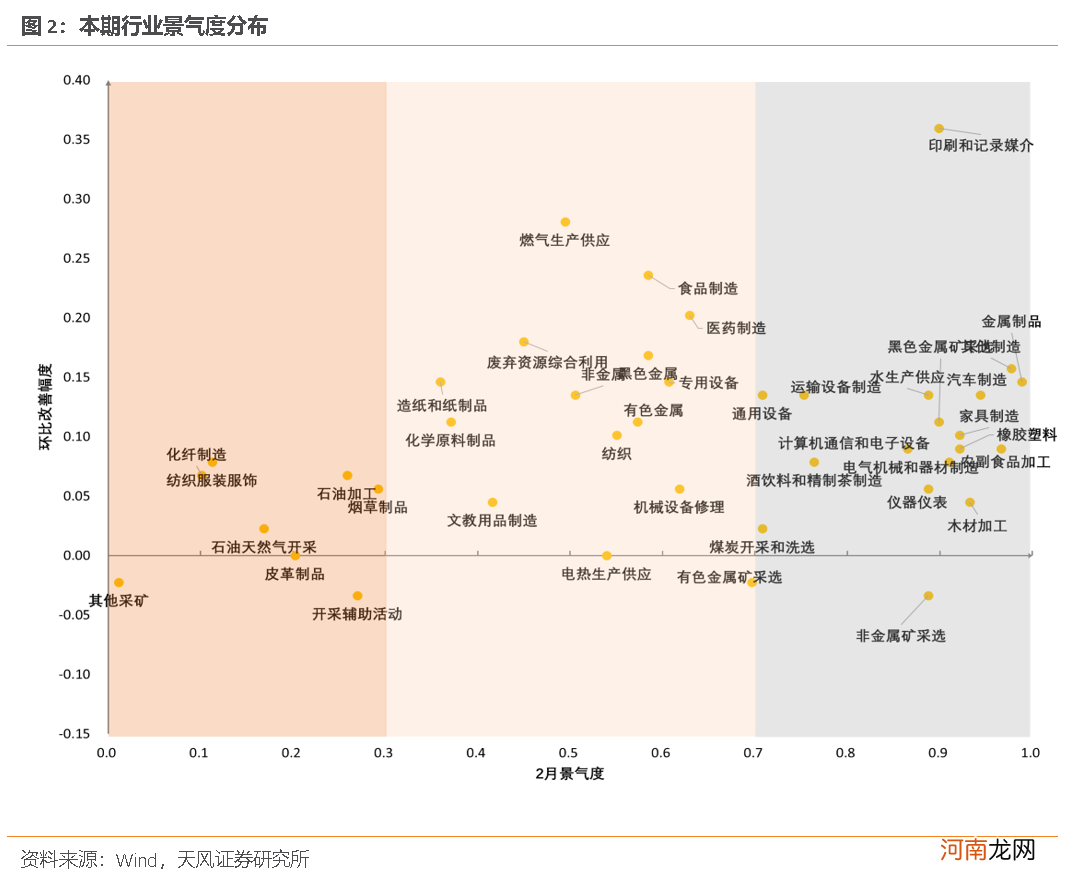 天风证券：41个行业景气度恢复到什么程度？