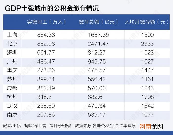 GDP十强城市公积金盘点:北京人均月缴存额超过2300元
