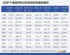 GDP十强城市公积金盘点：北京人均月缴存额超过2300元