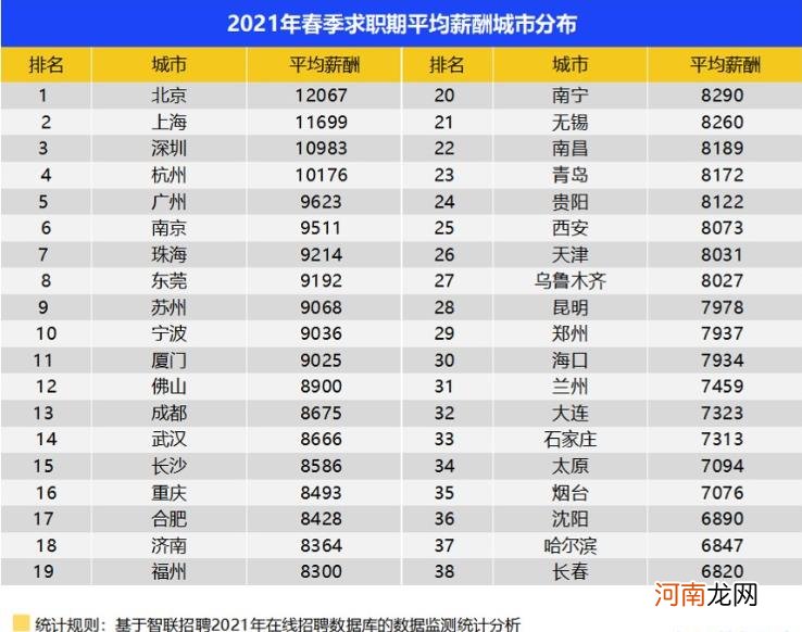 一季度全国38城平均月薪9059元：高薪人群越来越多 你呢？