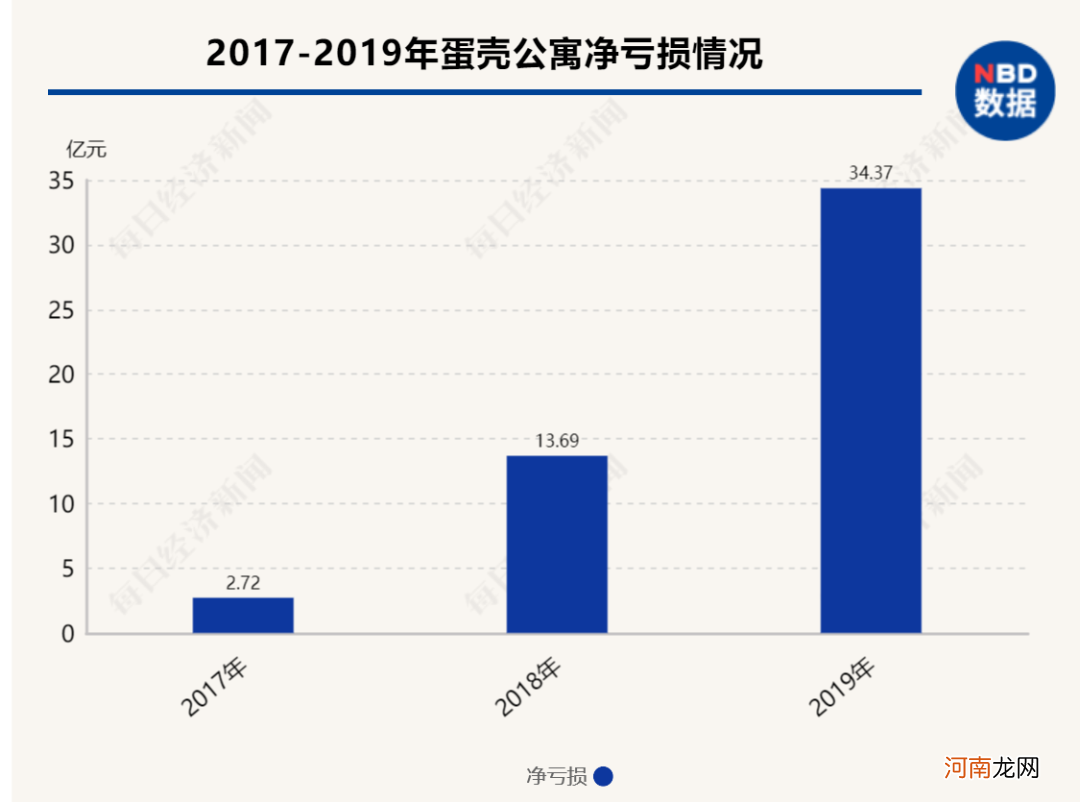 上市455天匆匆退市 曾经百亿市值的蛋壳公寓 如今只剩三四十人