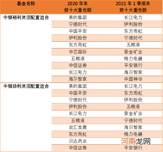 股票仓位下降！率先披露的基金一季报看点多：调仓、换股、机构忙申赎